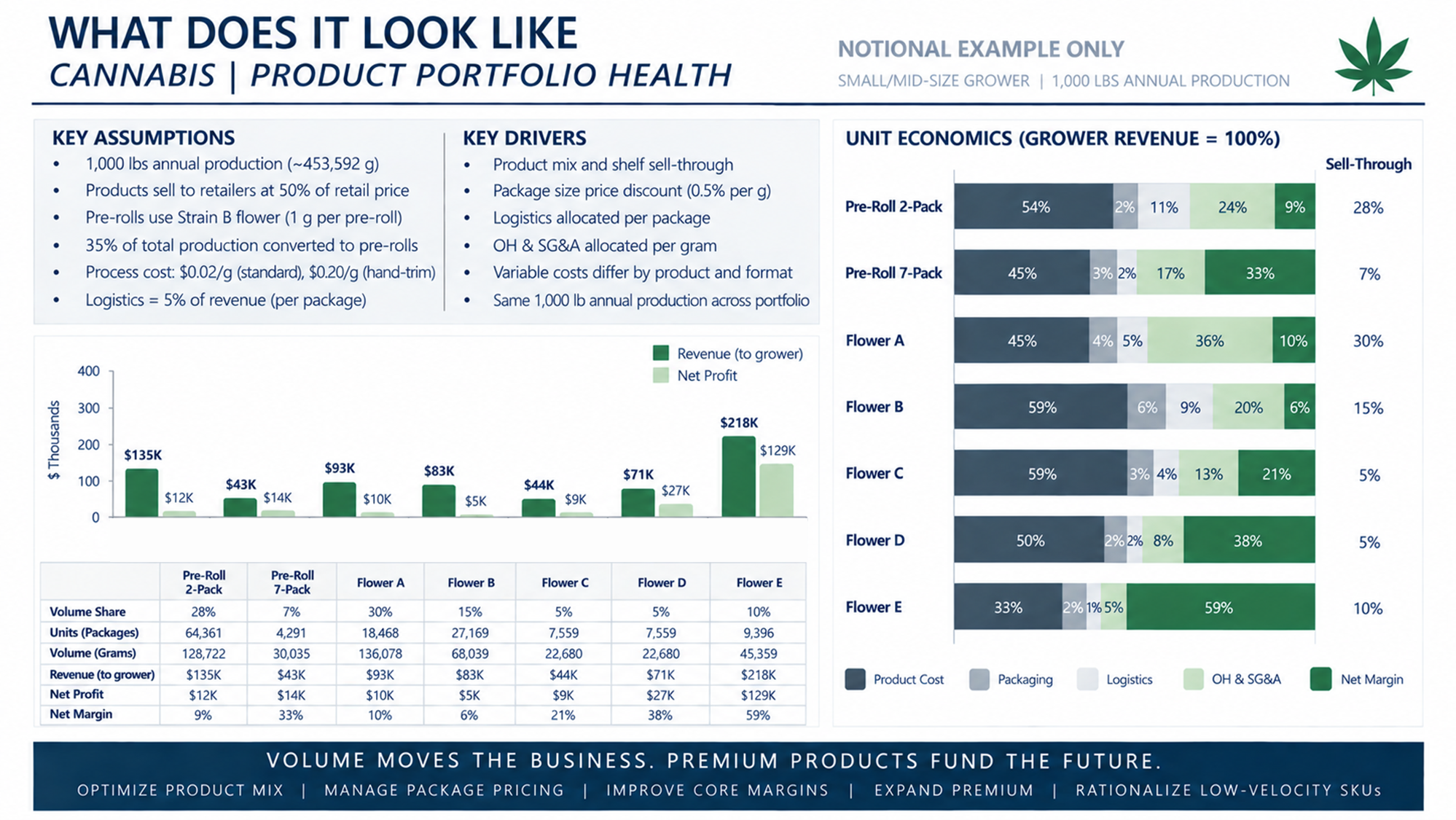 Illustrative cannabis grower product portfolio economics analysis