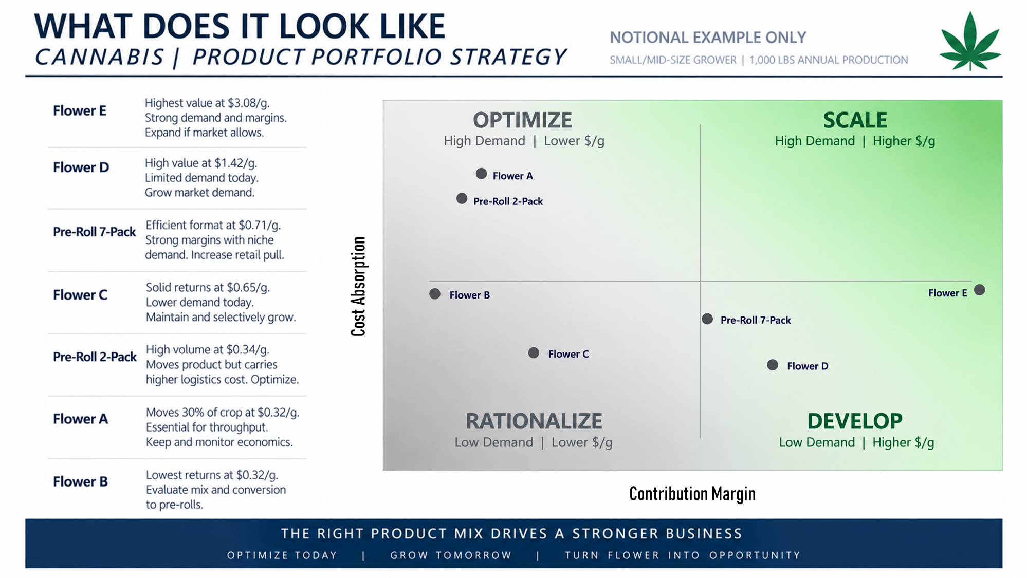 Illustrative cannabis grower product portfolio strategy analysis